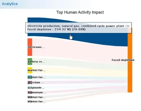 eco-conception-impact activité humaine