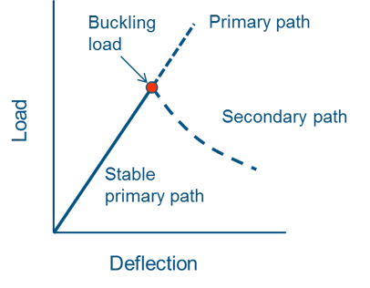 figure-1-non-lineaire